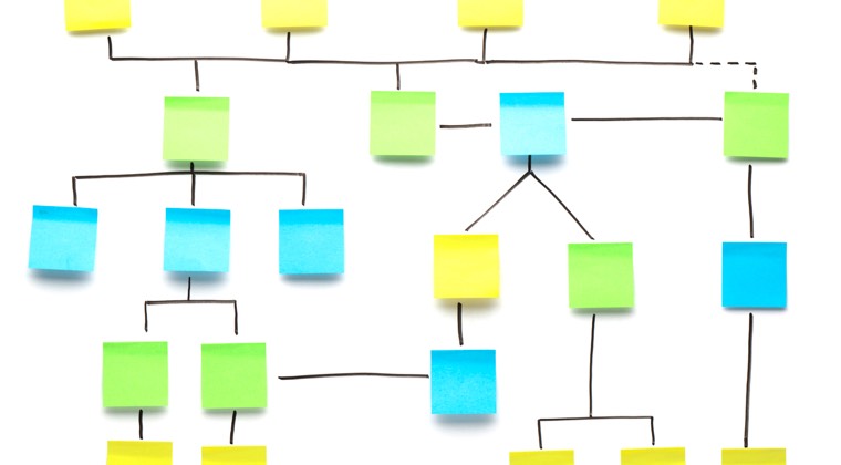 a whiteboard with stickies arranged like a flowchart